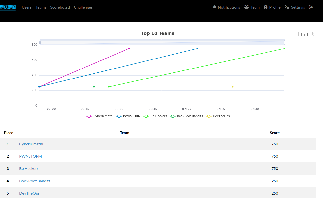 leaderboard